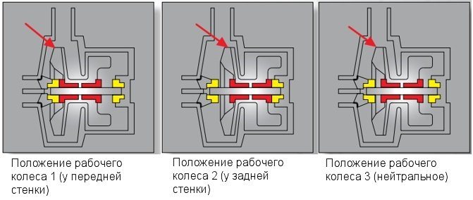 Различные положение рабочего колеса насосов Argal TMR