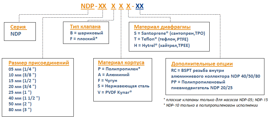 Расшифровка обозначения насоса Yamada NDP