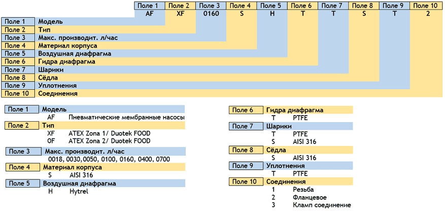 Расшифровка артикула насосов Duotek FOOD и SANI Duotek