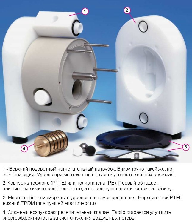 Внутреннее устройство насосов Tapflo серии T