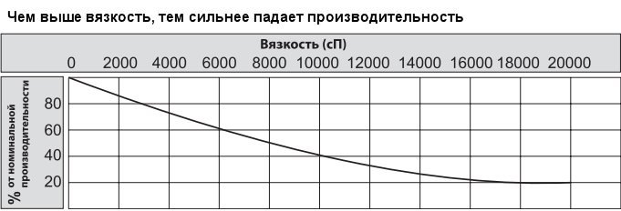 График падения производительности насосов Tapflo зависимо от роста вязкости жидкости