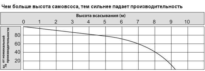 график падения производительности насосов Tapflo по мере роста высоты самовсоса
