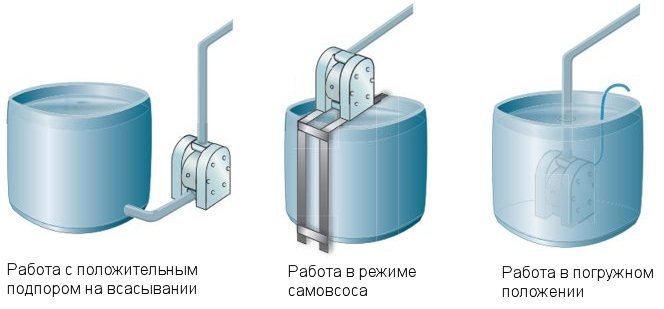 Работа насоса Tapflo в различных положениях: с подпором, в режиме самовсоса, в погружной положении