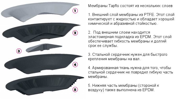 Многослойность структуры мембран Tapflo обеспечивает удобство их замены и длительный срок эксплуатации.