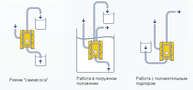 Насос Dellmeco DM может работать с подпором, в погруженном состоянии или в режиме самовоса
