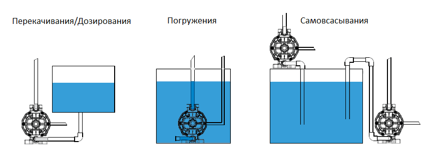 Варианты установки для различных режимов работы насоса