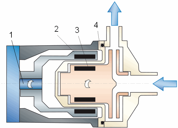 насос с магнитной муфтой