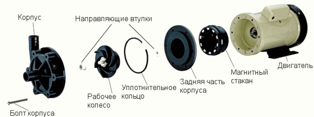 Основные элементы насоса с магнитной муфтой