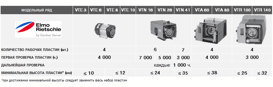 Рабочие пластины сухих вакуумных насосов Elmo Rietschle VT