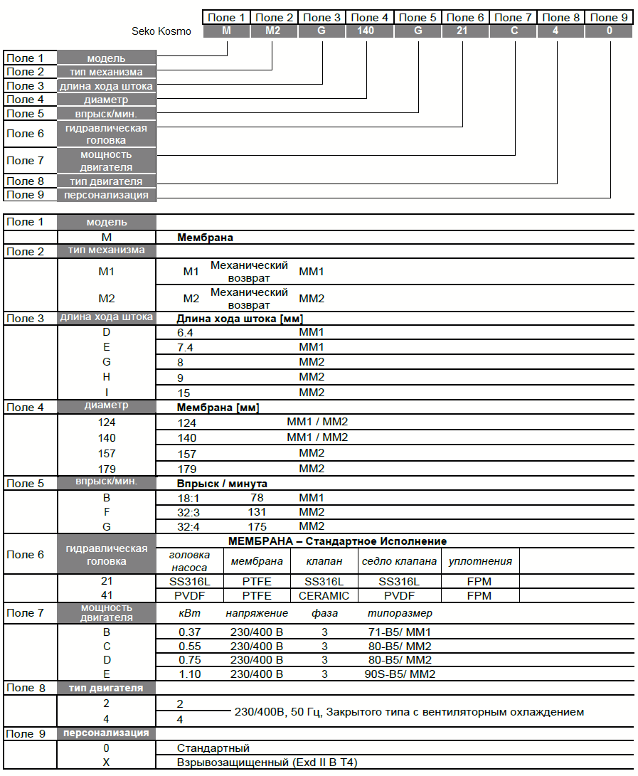 Кодификация электромеханических насосов Seko Kosmo MM