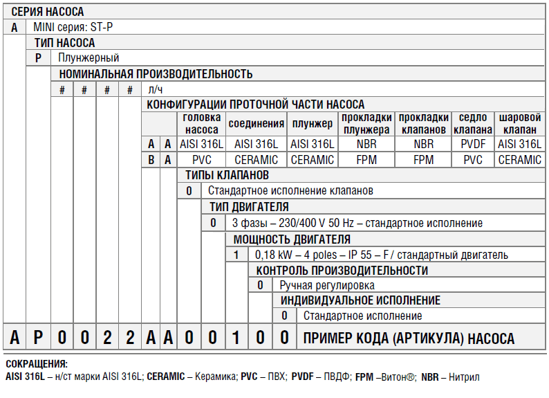 Расшифровка кода (артикула) дозировочных насосов Etatron ST-P