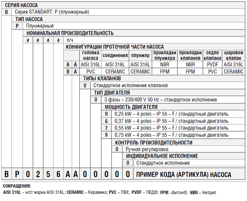 Расшифровка кода (артикула) насосов Etatron P