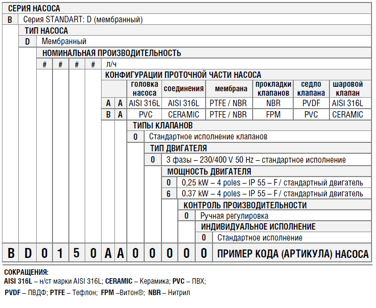 Расшифровка кода (артикула) насосов Etatron D