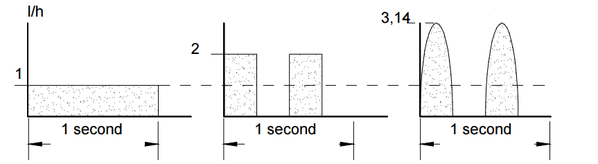 Постоянное и квазипостоянное дозирование