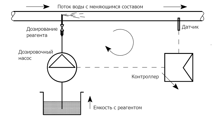 Дозирование в системах с обратной связью