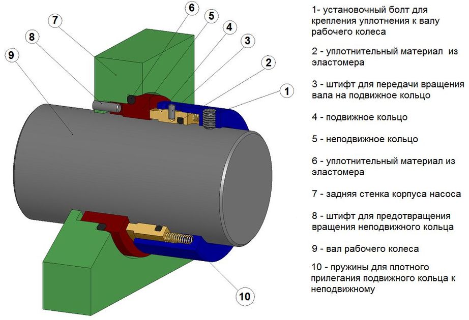 устройство торцевого (механического) уплотнения