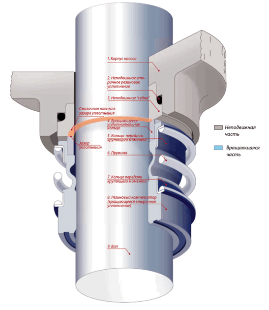 устройство сильфонного механического уплотнения