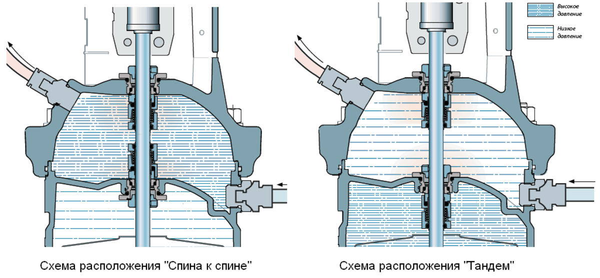 двойные торцевые уплотнения: Тандем и Спина к спине