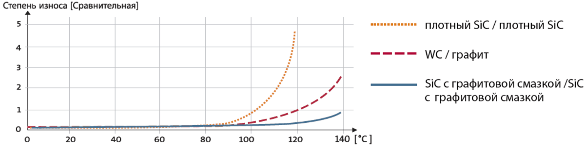 износ торцевых уплотнений в горячей воде
