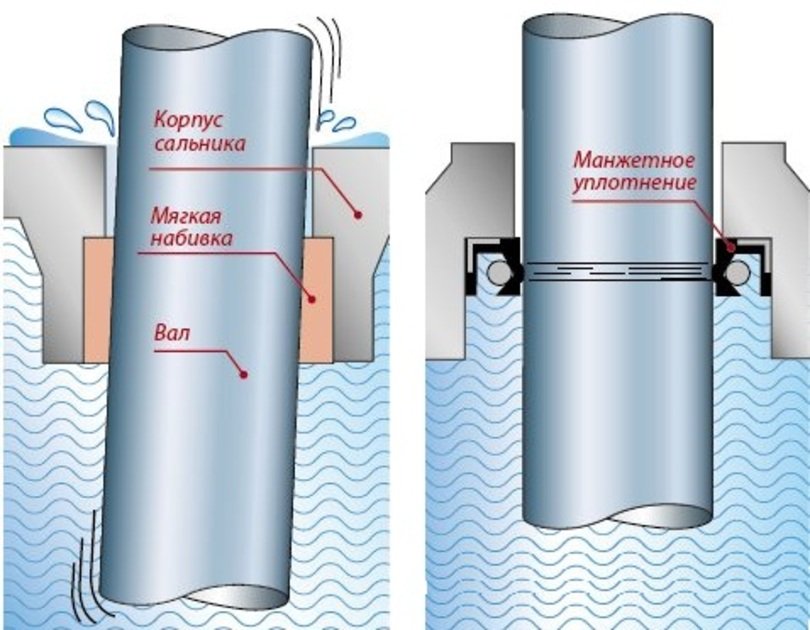 сравнение сальникового и манжетного уплотнения