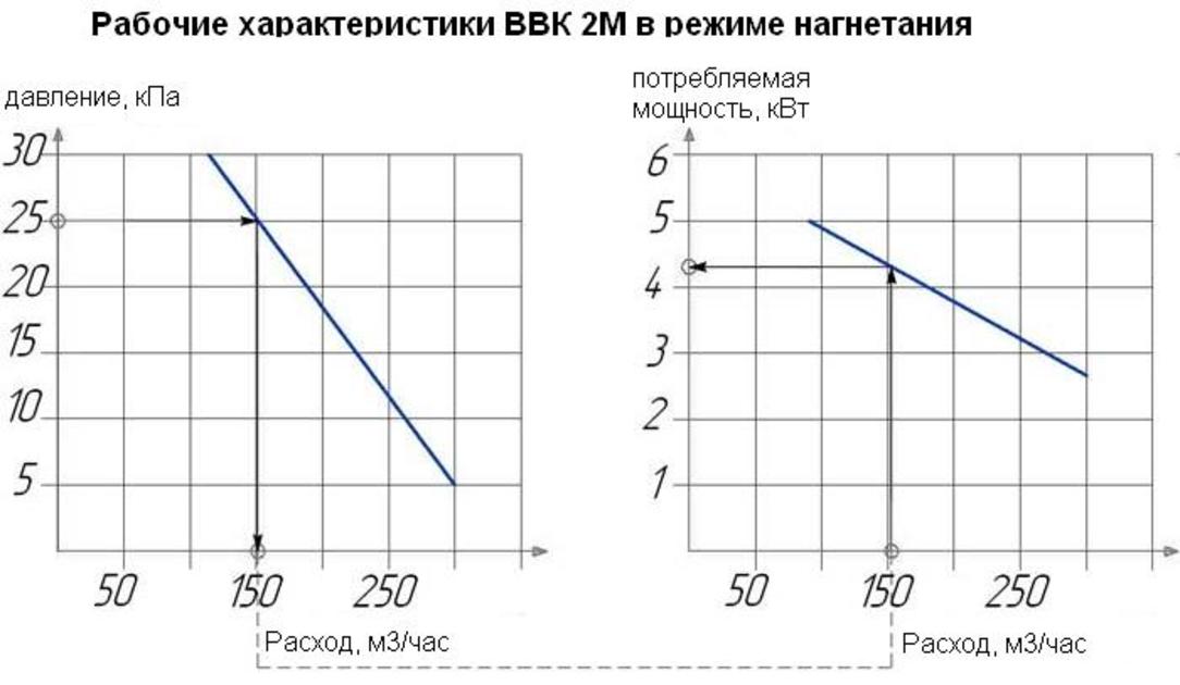 рабочие характеристики ВВК 2М