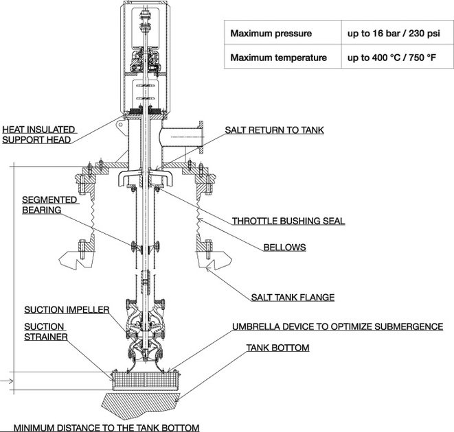 Циркуляционный насос (работающий на расплавленной соли) для параболоцилиндрических концентрированных солнечных электростанций