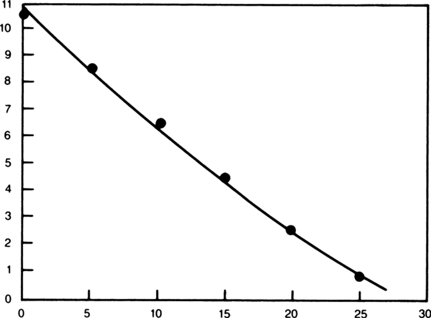 Производительность от уровня вакуума для одноступенчатого поршневого насоса