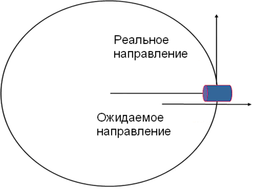 Три фиктивные и одна реальная сила. Направление движения против часовой стрелки банки, раскачиваемой на нитке