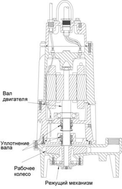 Вид центробежного насоса с режущим механизмом в разрезе