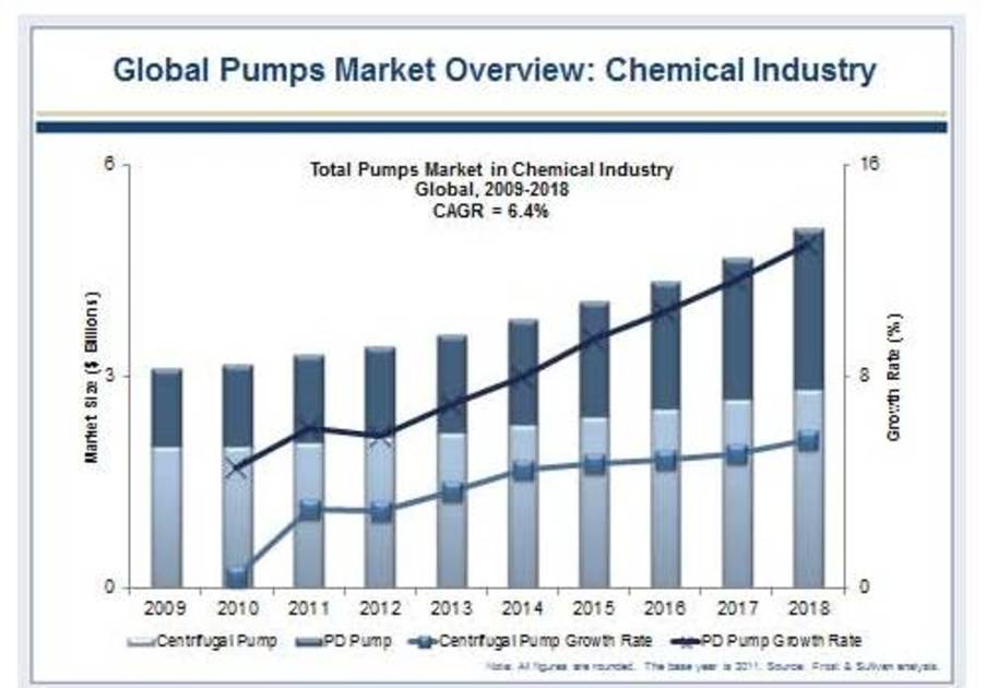 Глобальный обзор рынка насосов в химической промышленности