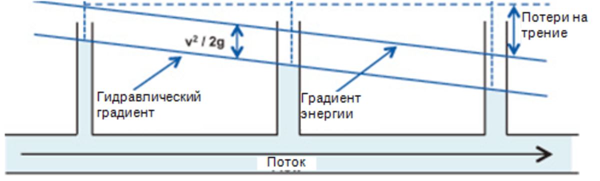 Уравнение Бернулли