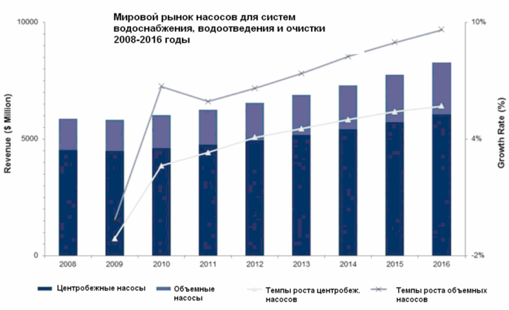 Рынок насосов для систем водоснабжения
