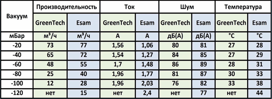 Разница в уровне шума и нагрева при работе вихревых воздуходувок в вакуумном режиме