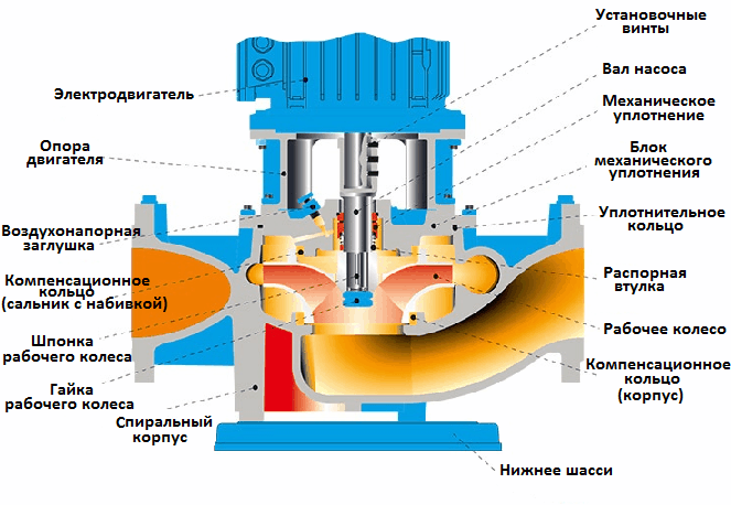 Рисунок 1. Конструктивные детали насосов Norm SNLL