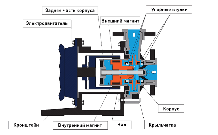Конструкция герметичного насоса GemmeCotti HTM