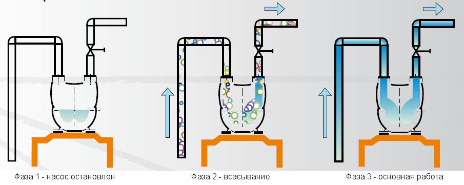 порядок заполнения водой насоса Argal TMA 01.16 при самовсосе