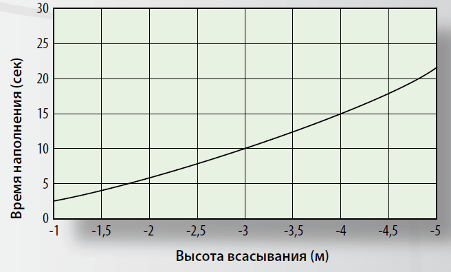 график заполнения водой насоса TMA 01.16 при работе в режиме самовсоса 