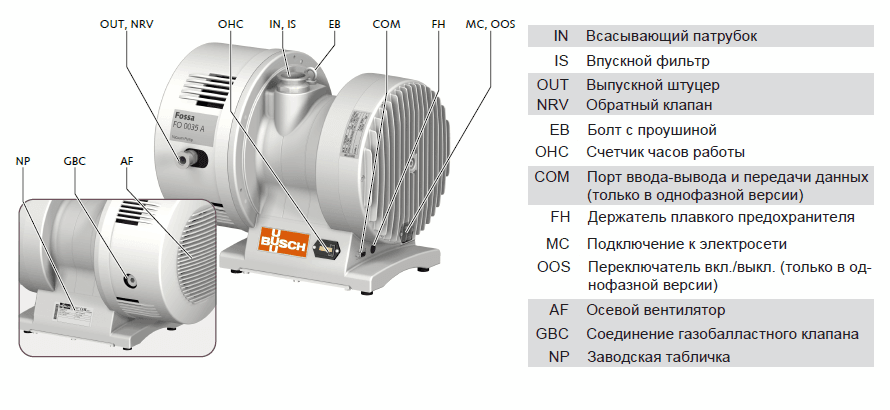 Конструкция насоса Busch Fossa FO 0035 A_220