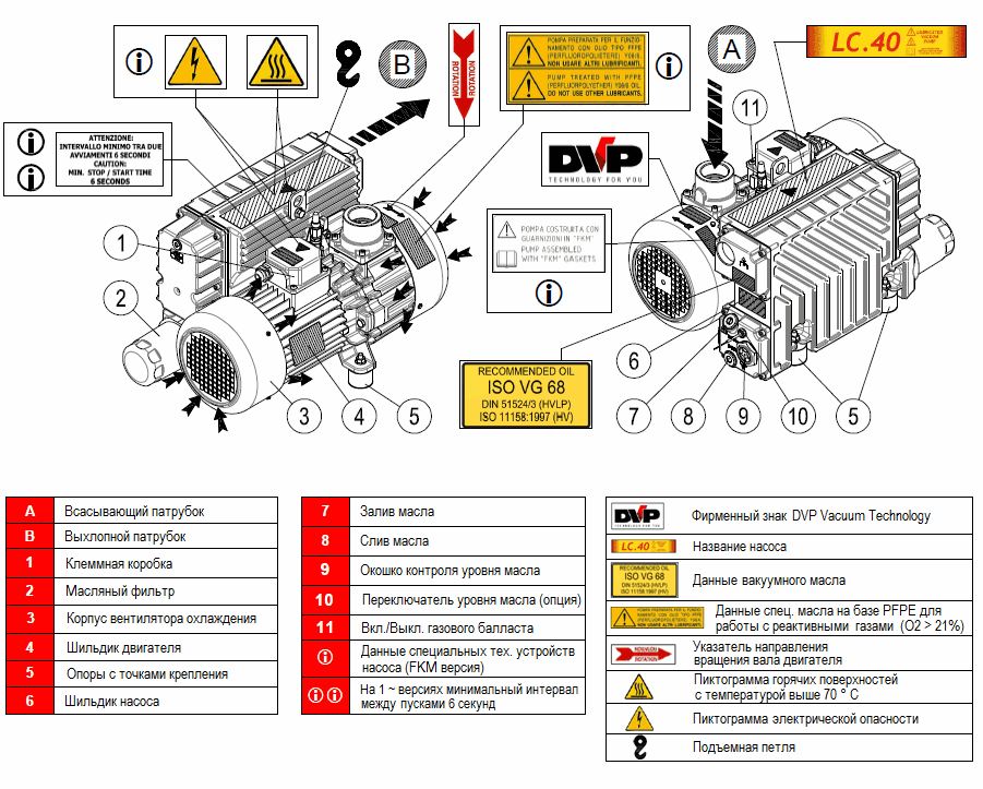 Пластинчато-роторный вакуумный насос DVP LC.40