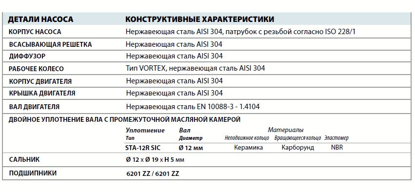 Дренажный насос RX-VORTEX 2/20 детали и материалы конструкции