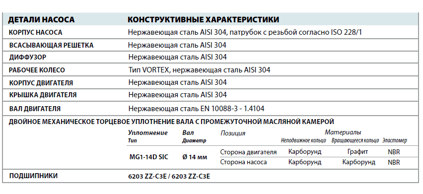 Дренажный насос RX-VORTEX 4/40 детали и материалы конструкции