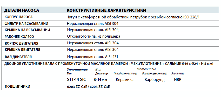 Дренажный насос Pedrollo D 30 детали и материалы конструкции