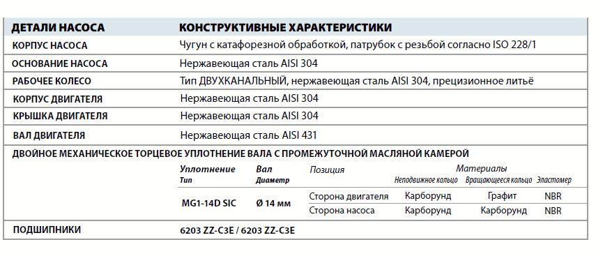 Канализационный насос Pedrollo BC 10/50 детали и материалы конструкции