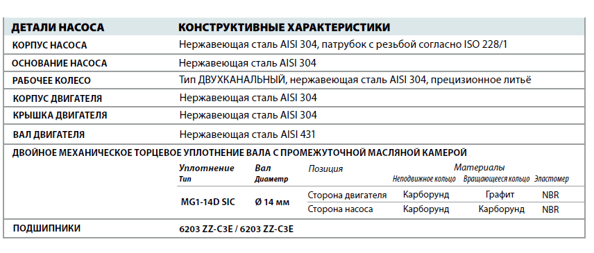 Канализационный насос Pedrollo BC 10/50-ST детали и материалы конструкции