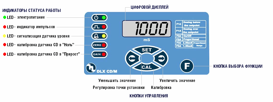 Панель управления дозирующего насоса Etatron DLX CD/M