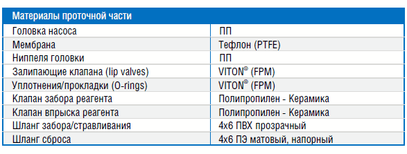 Материалы проточной части дозатора Etatron 02-20