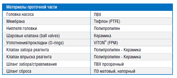 Материалы проточной части дозирующего насоса Etatron BT 50-03