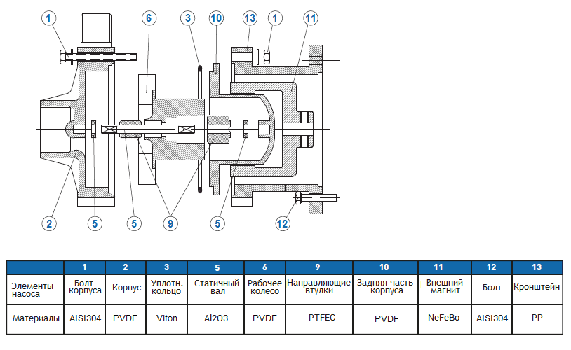 Элементы и материалы конструкции модели