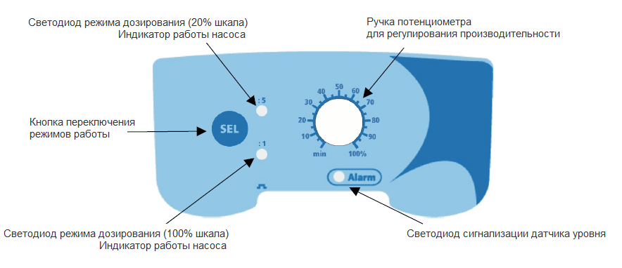 Панель управления насоса Seko Tekna Evo AKL