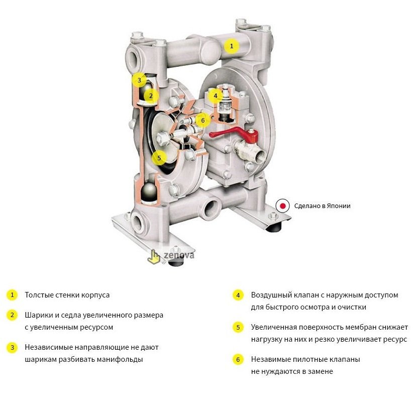 Мембранный пневматический насос Yamada NDP-20BAT (Япония)